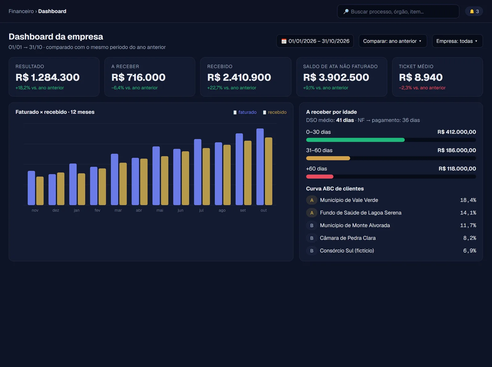 Dashboard de um sistema de gestão de licitações (ilustração com dados fictícios)